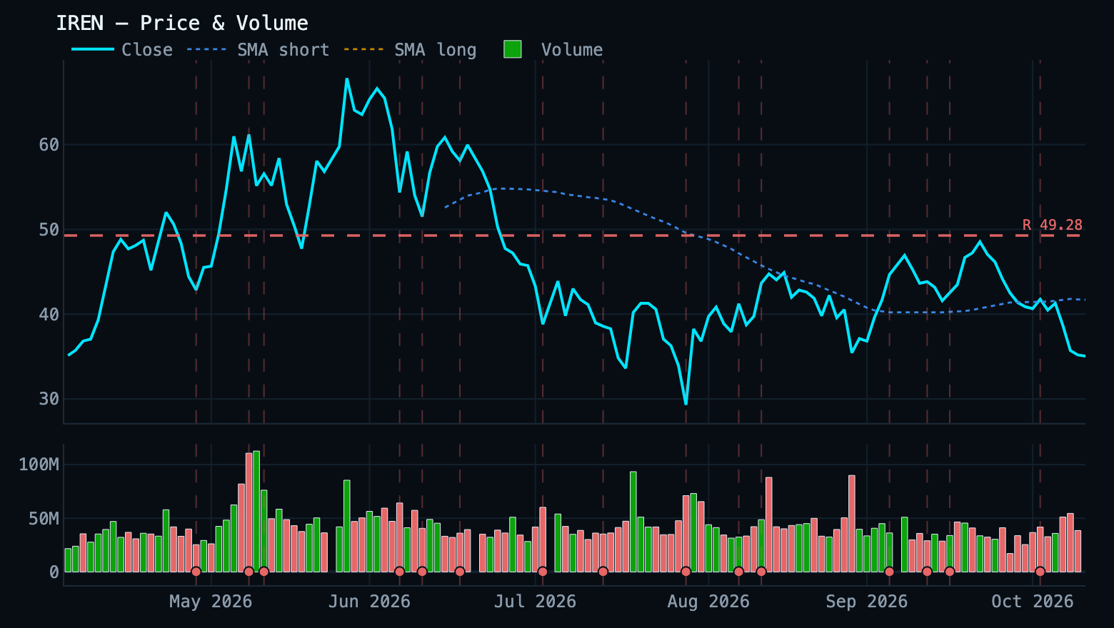 IREN: JP Morgan Turned Bullish. The Stock Fell 25%.