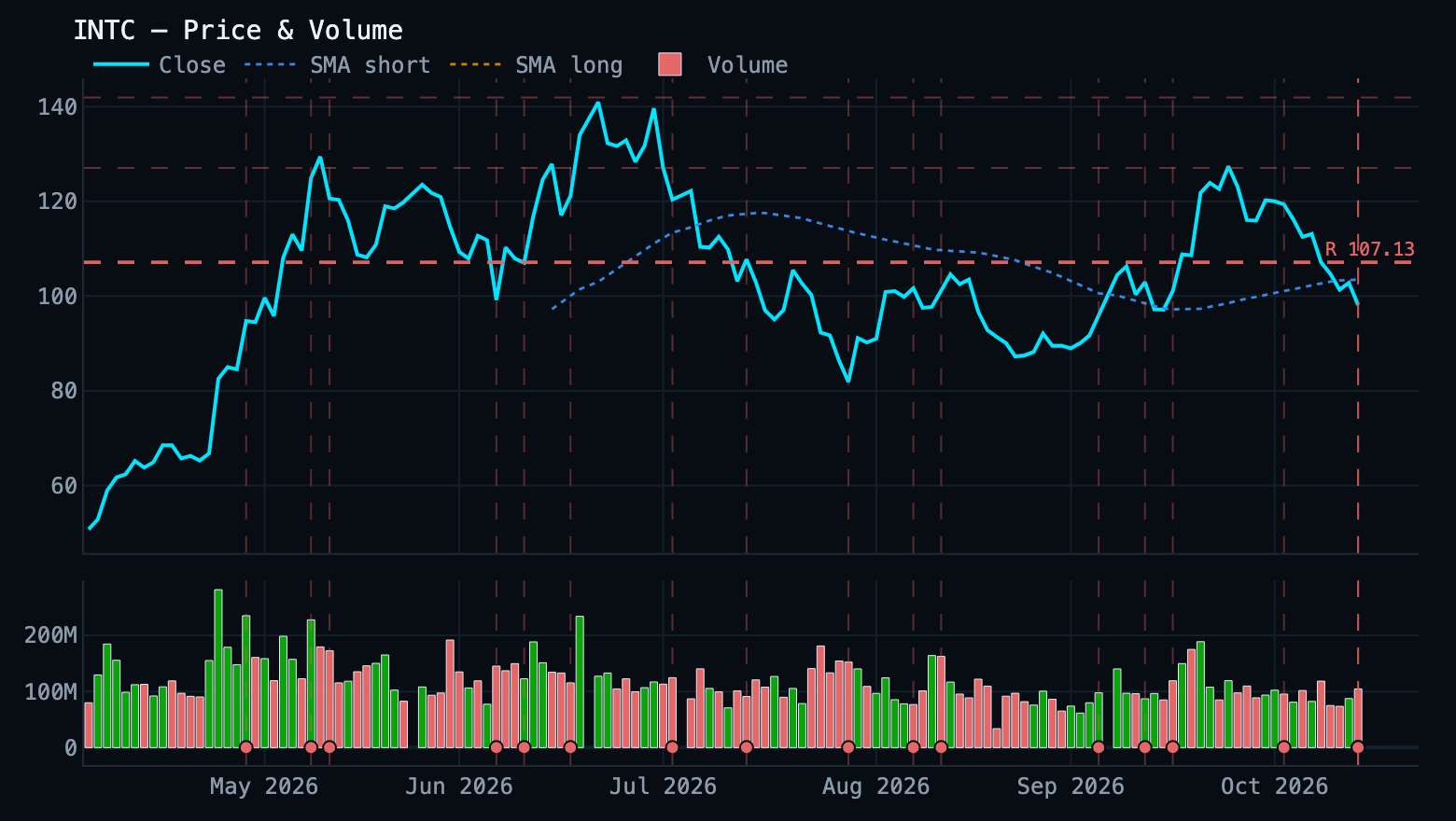 price chart