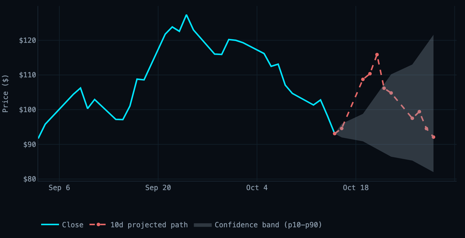 chart