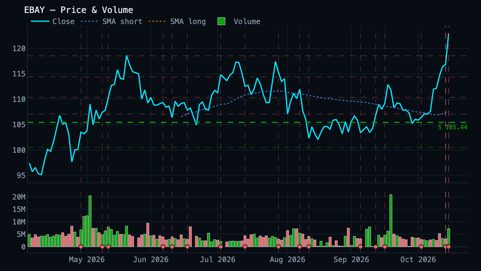 price chart