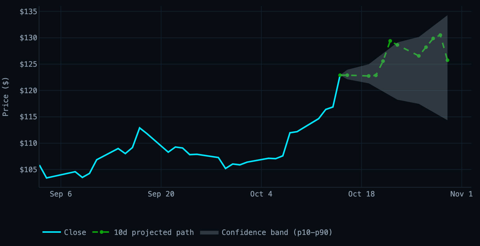chart