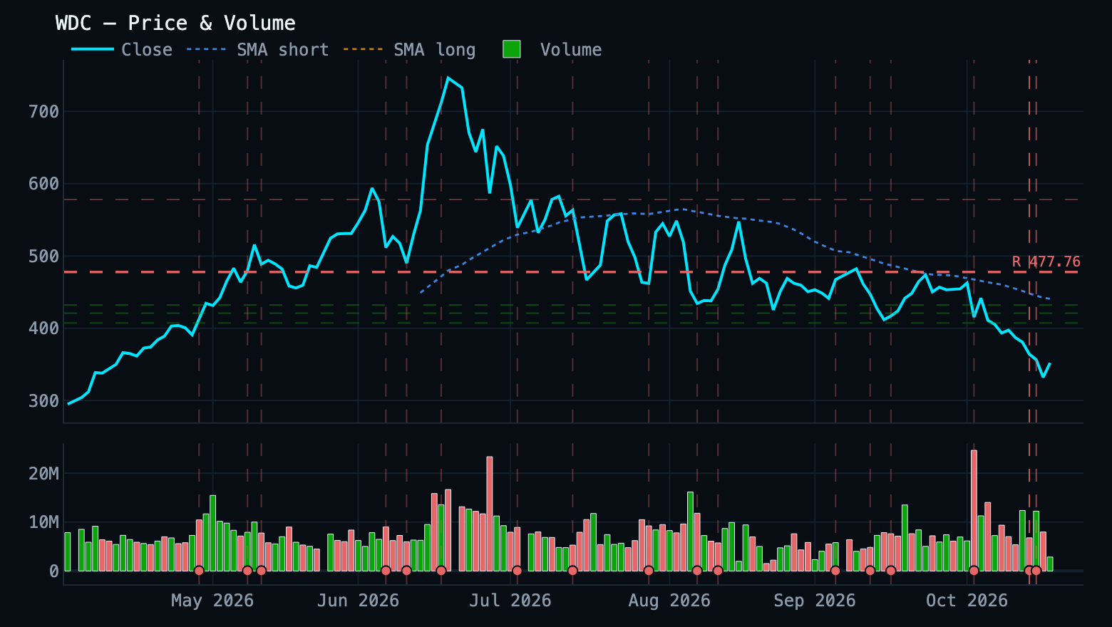 price chart