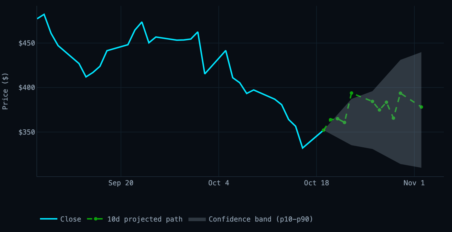 chart