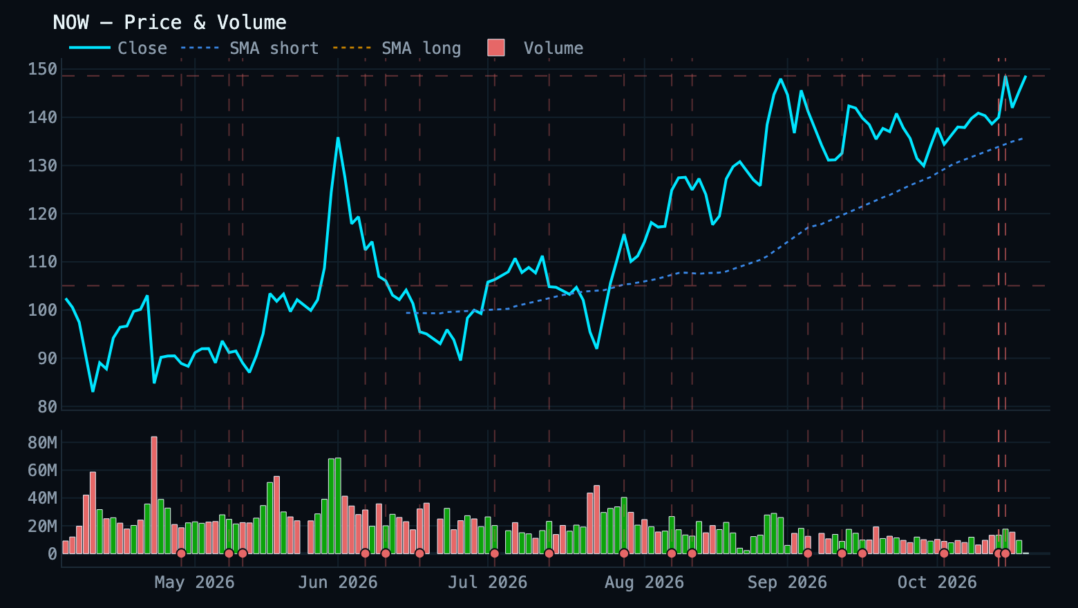 price chart