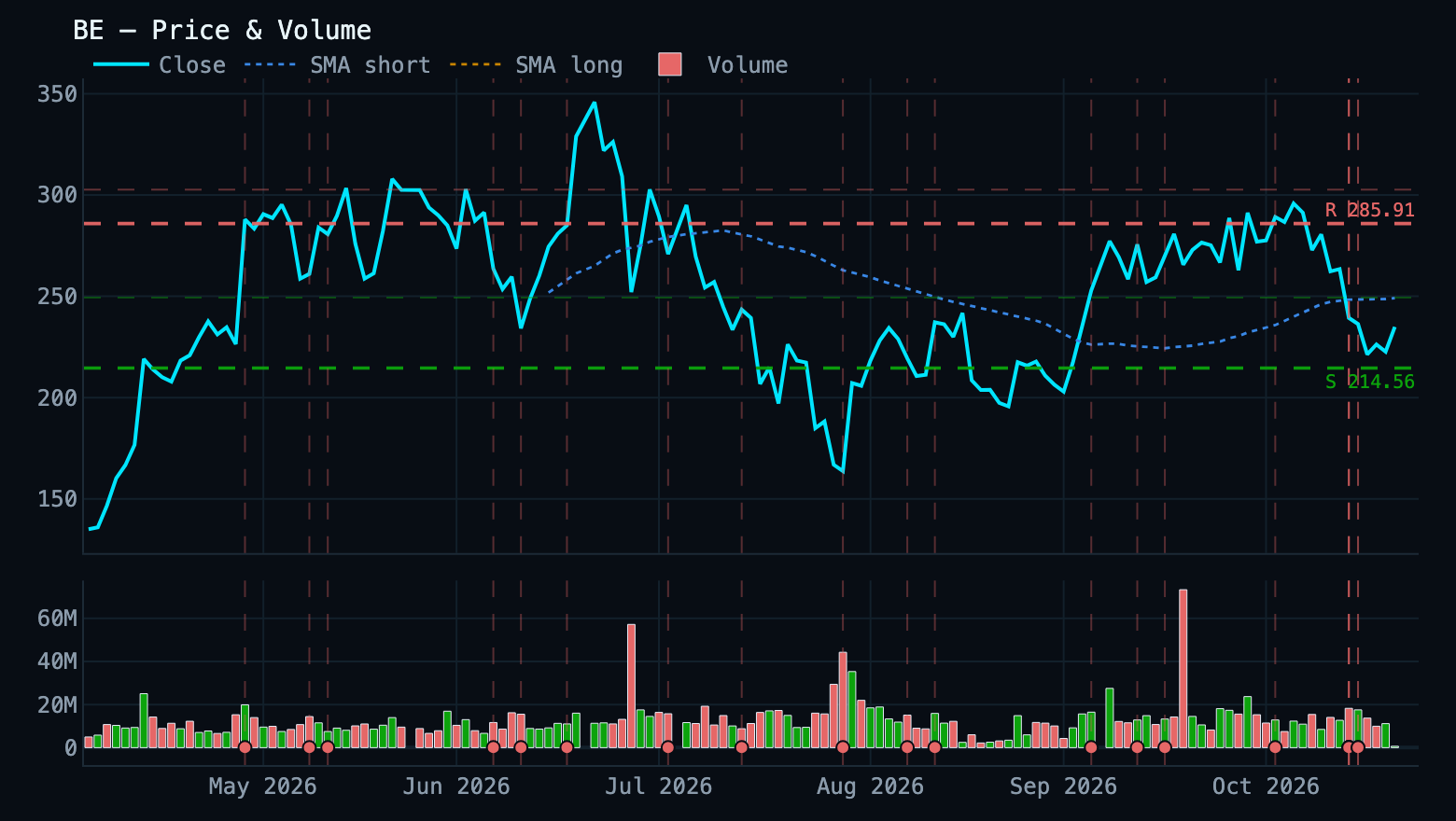 price chart