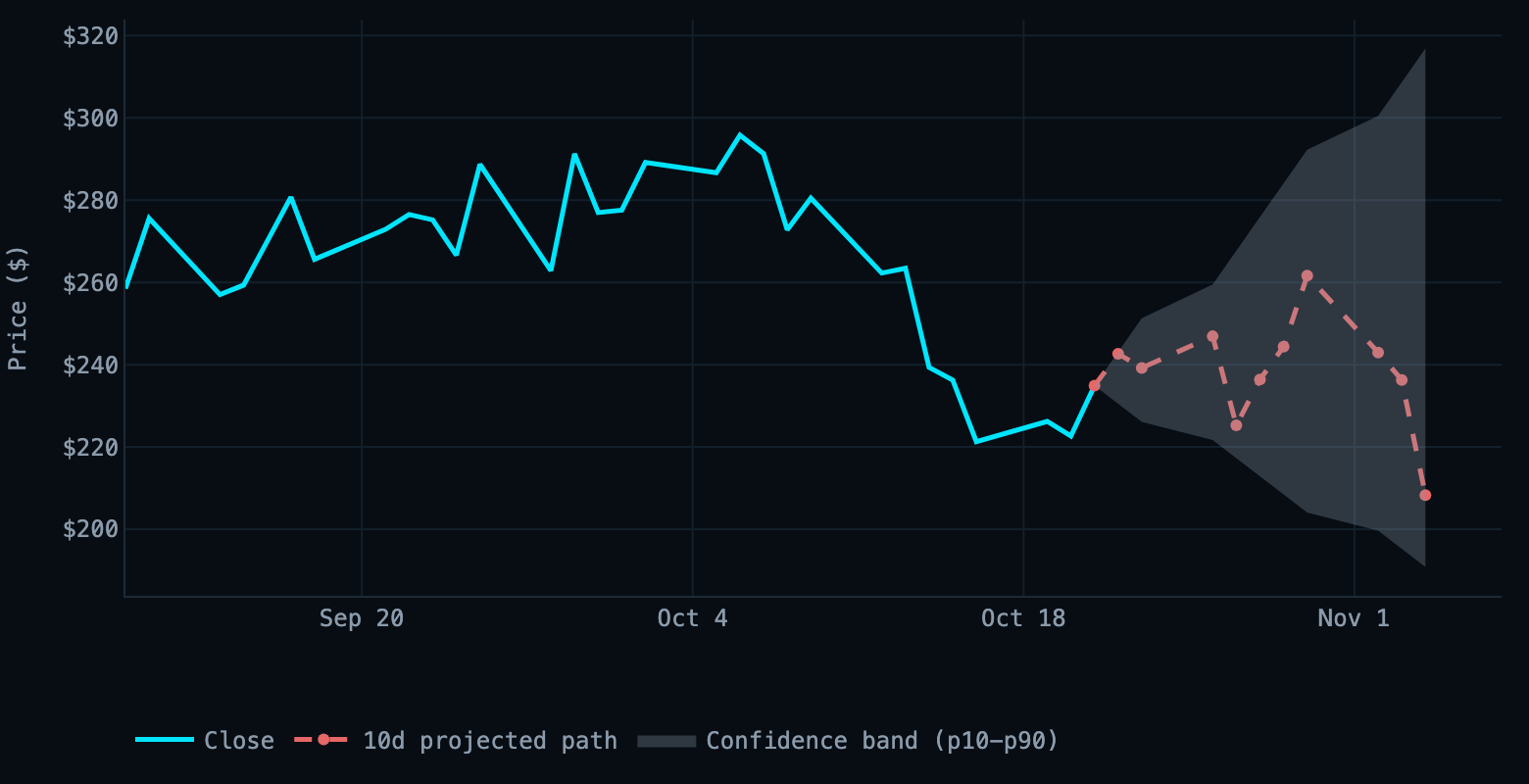 chart