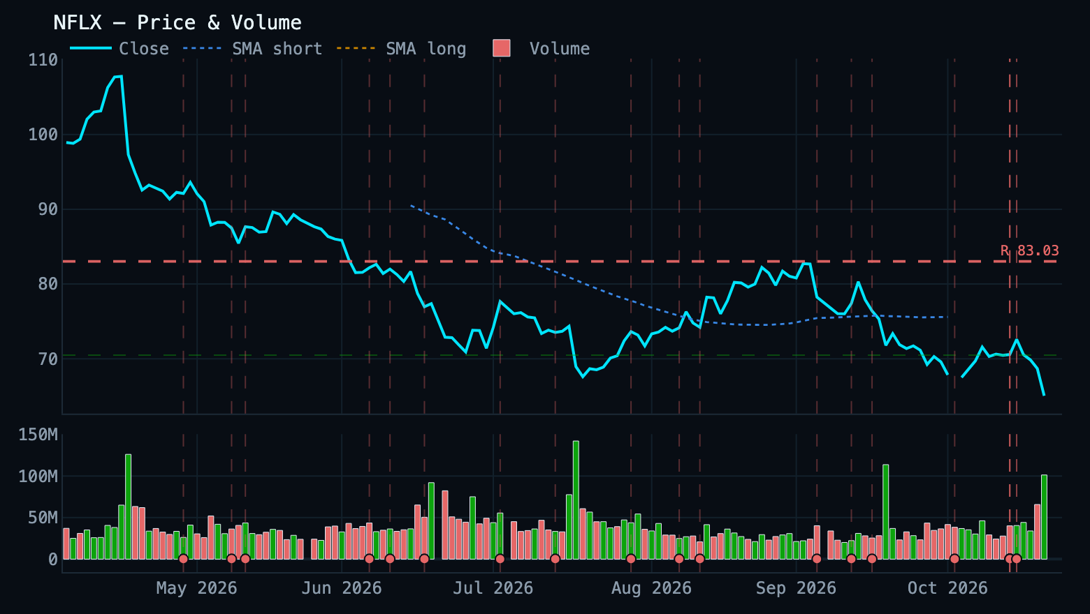 price chart