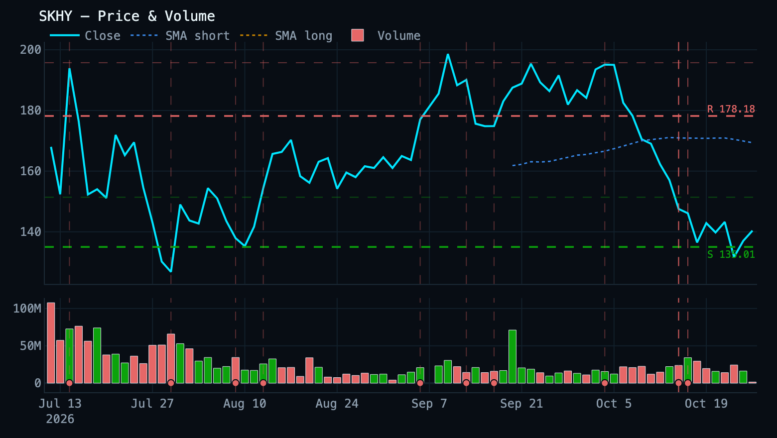 price chart