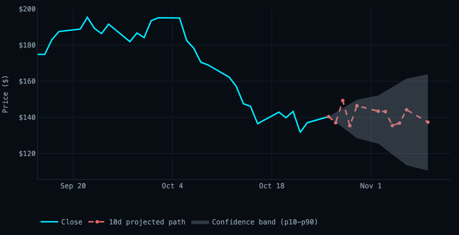 chart
