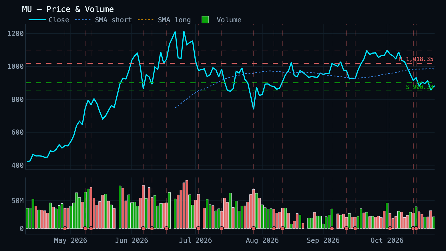 price chart