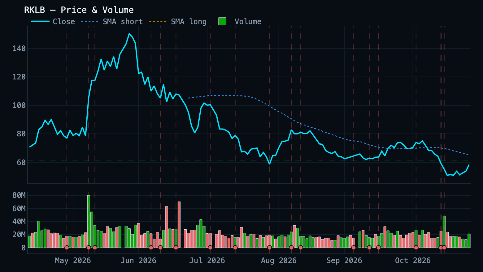 price chart