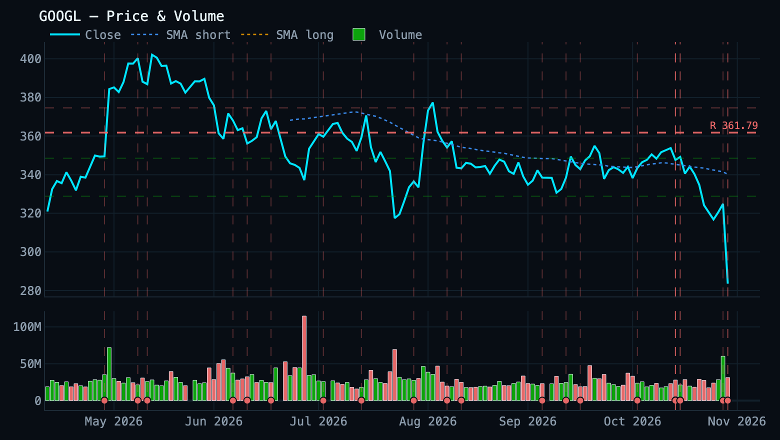 price chart