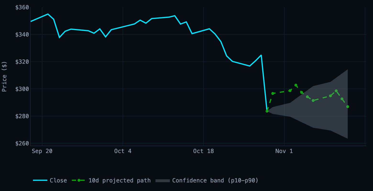chart